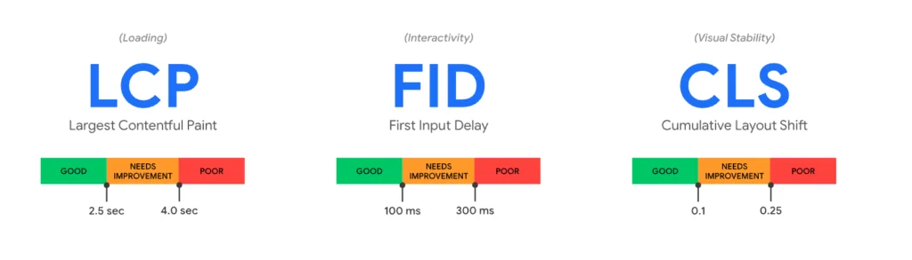 Core Web Vitals