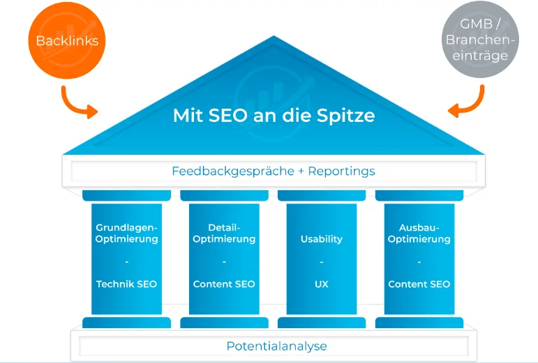 Weg zu nachhaltigem SEO-Erfolg