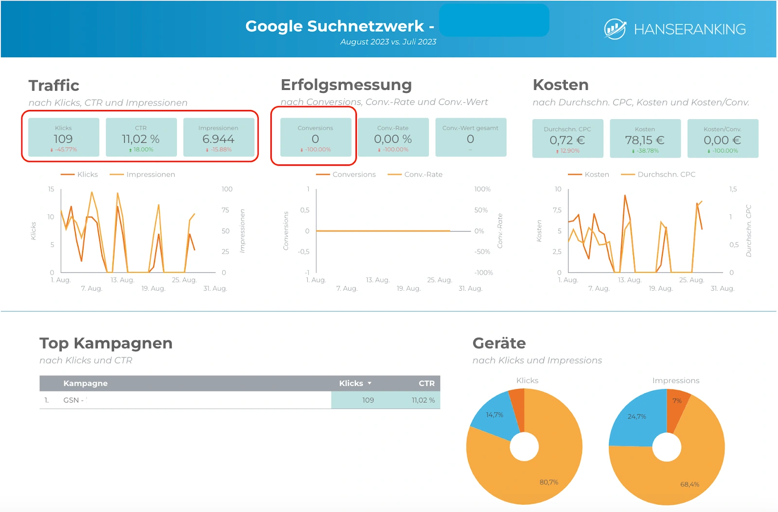 Looker Studio Übersichtsseite mit verschiedenen KPIs