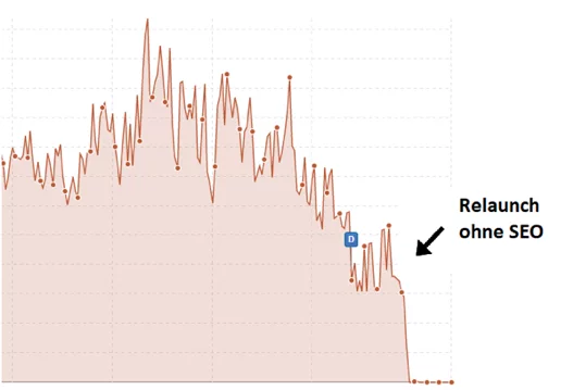 Grafik Relaunch ohne SEO